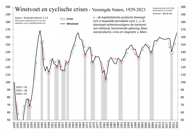 [NL] - EU 1929-2023 - Taux de profit et Crises cycliques